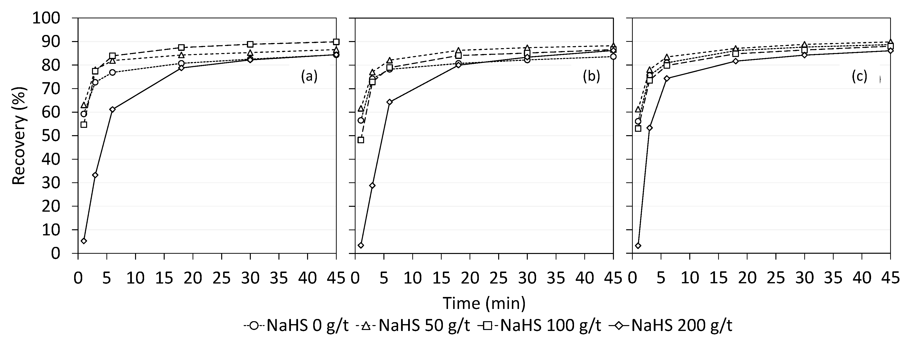 Minerals Free Full Text Derivation Of Flotation Kinetic Model For Activated And Depressed Copper Sulfide Minerals Html