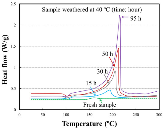 Minerals Free Full Text Transition Of Sulphide Self Heating From Stage A To Stage B Html