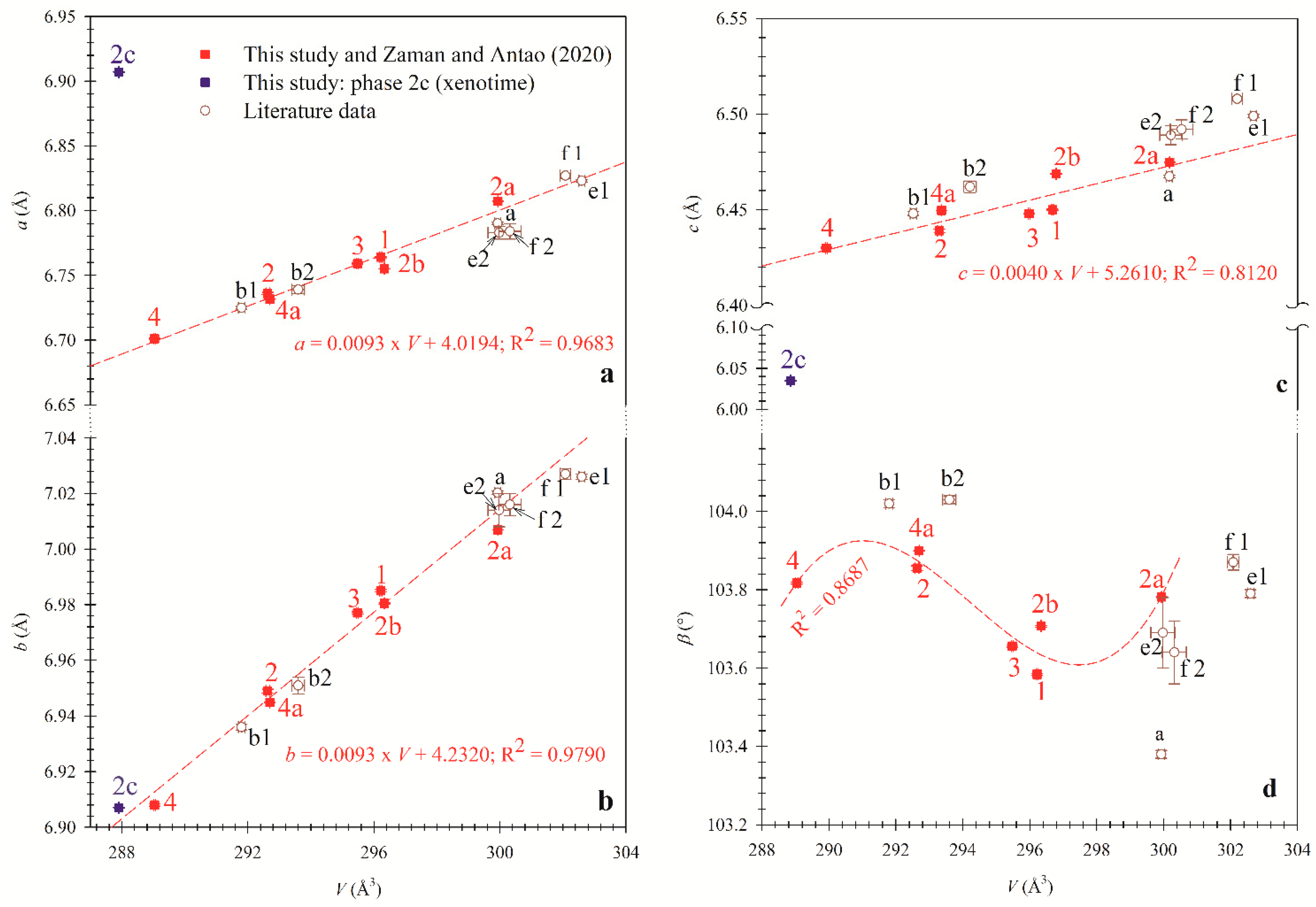 Minerals Free Full Text A Possible Radiation Induced Transition From Monazite Ce To Xenotime Y Html