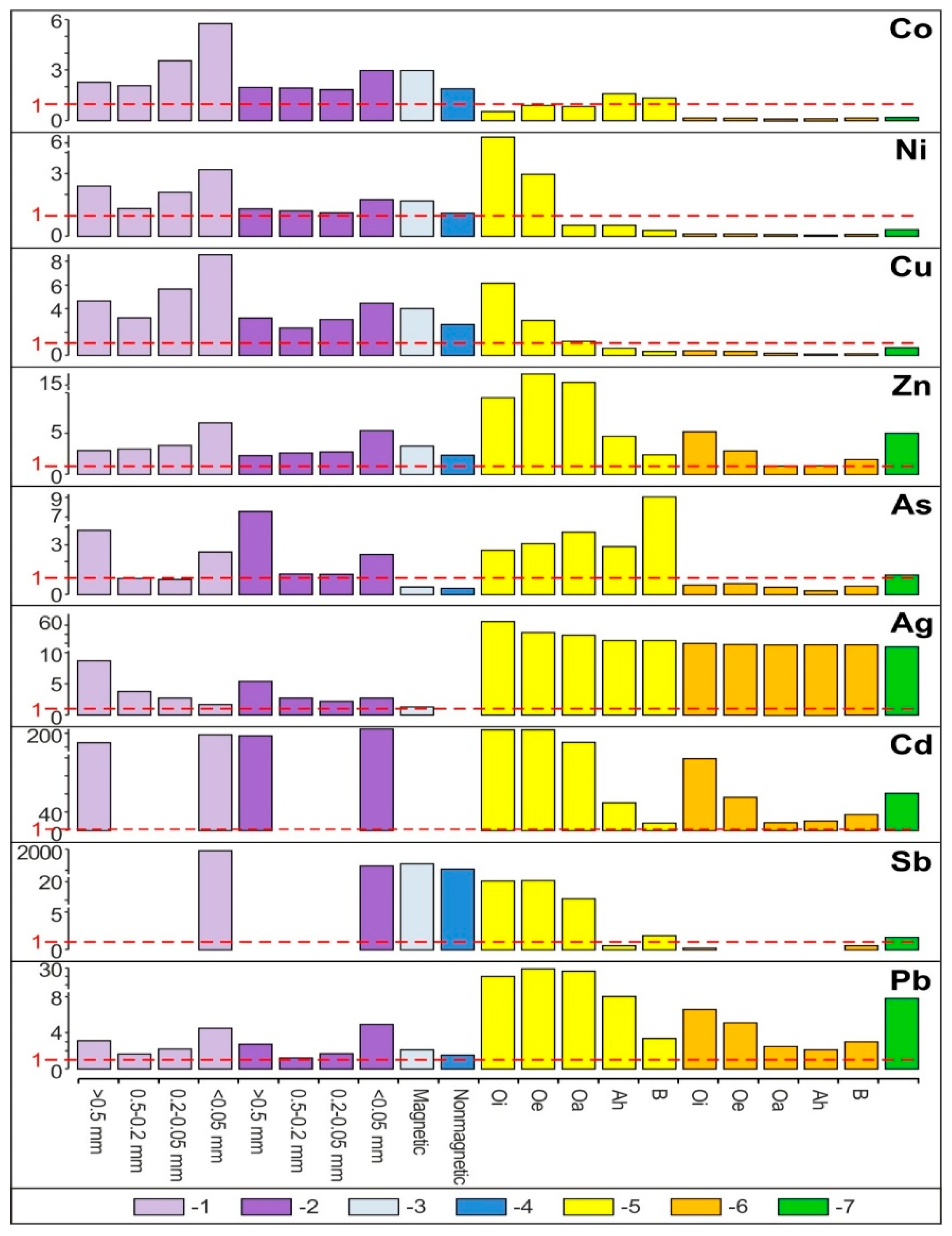 Distribution and Mode of Occurrence of Co, Ni, Cu, Zn, As, Ag, Cd, Sb, Pb in the Feed Coal, Fly Ash, Slag, in the Topsoil and in the Roots of Trees and Distribution and Mode of Occurrence of Co, Ni, Cu, Zn, As, Ag, Cd, Sb, Pb in the Feed Coal, Fly Ash, Slag, in the Topsoil and in the Roots of Trees and