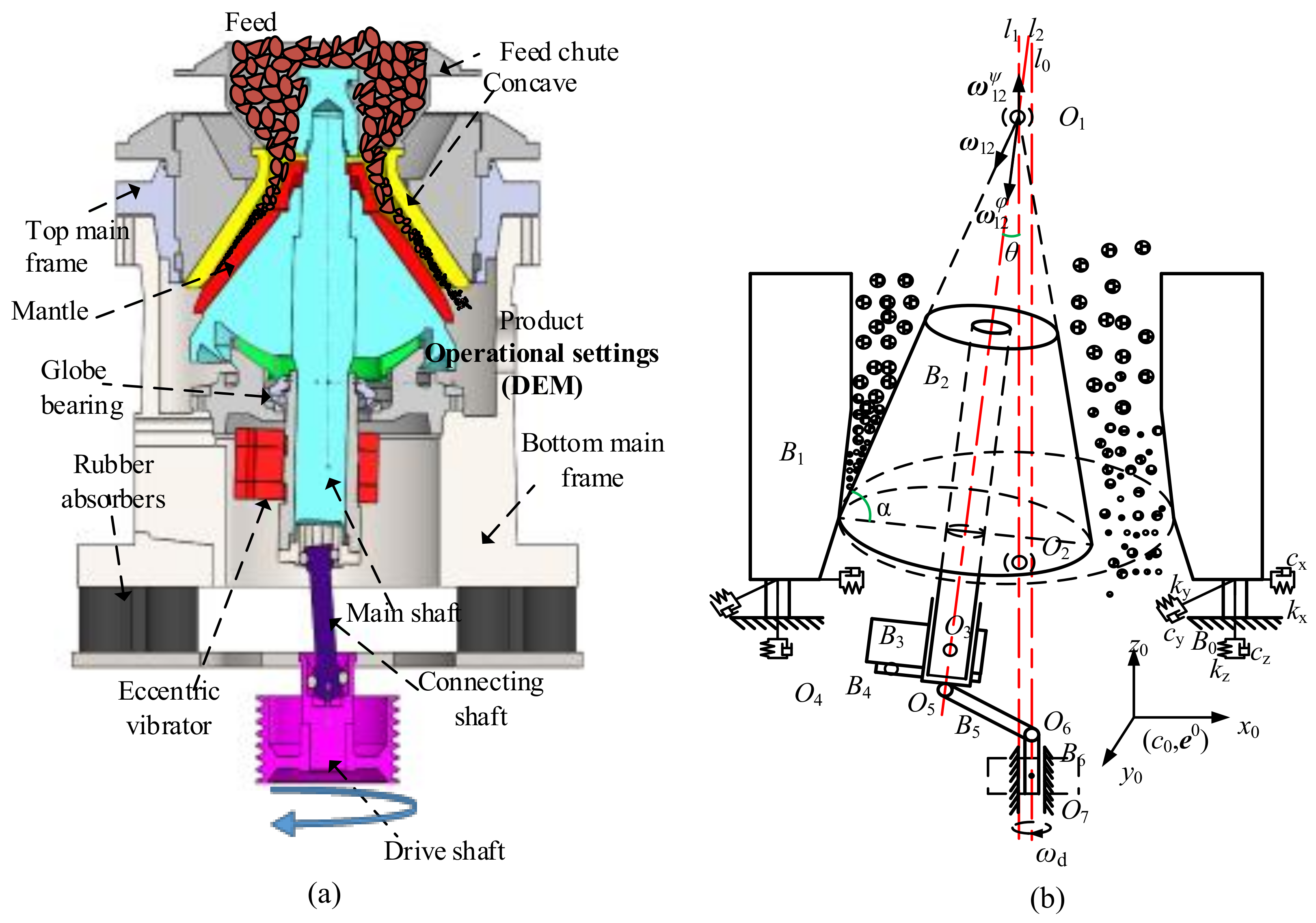 Minerals Free Full Text Influence Of Two Mass Variables On Inertia Cone Crusher Performance And Optimization Of Dynamic Balance Html