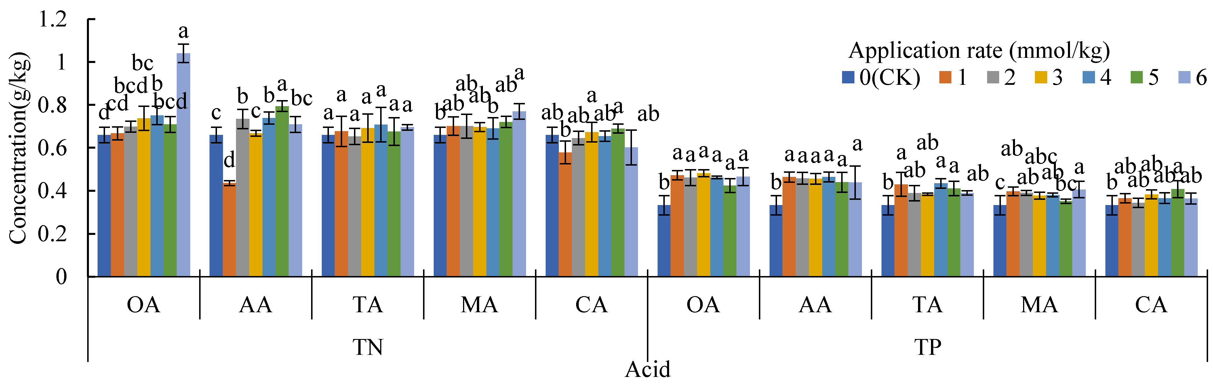 Low Molecular Weight Organic Acids Increase Cd Accumulation