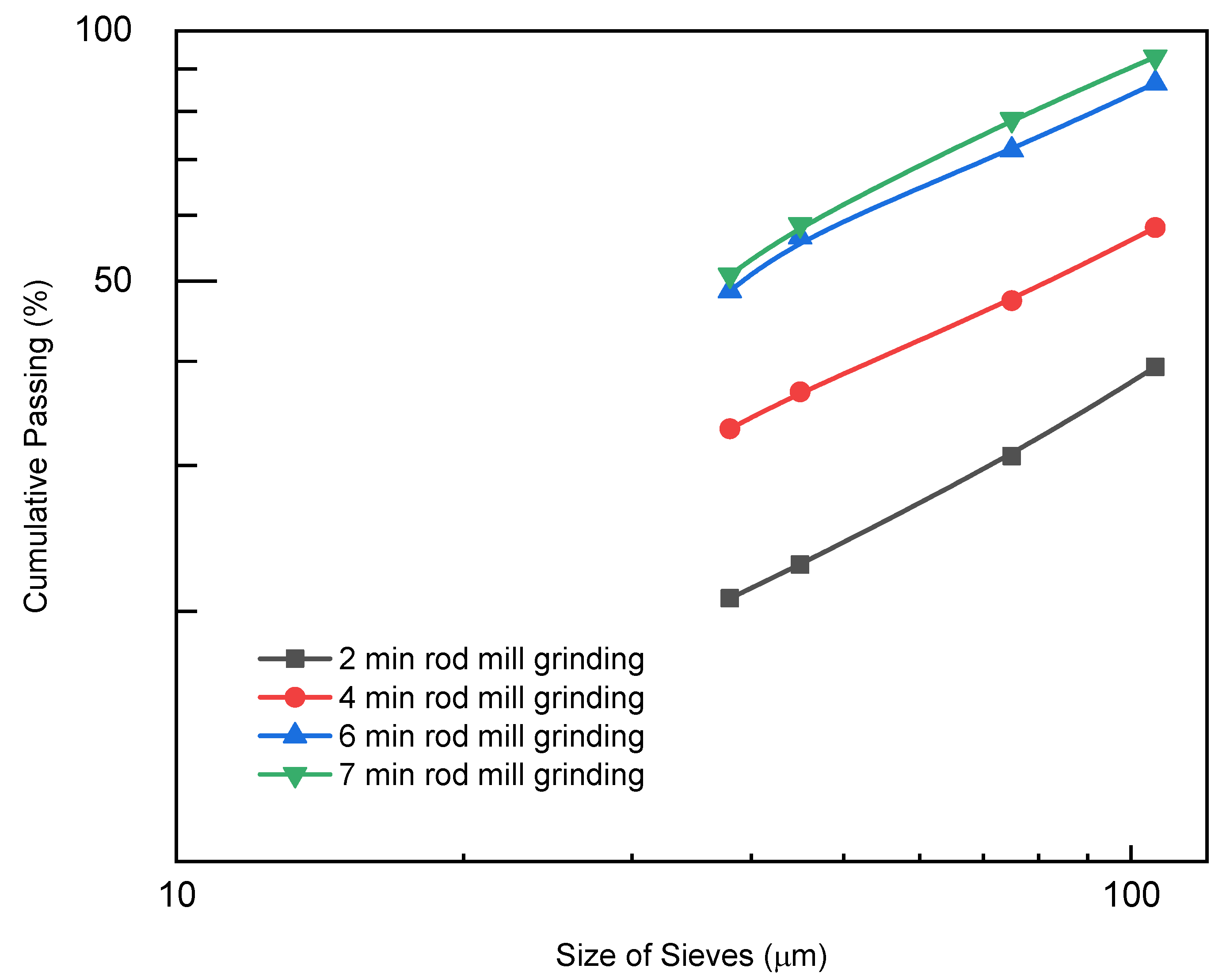 Minerals Free FullText Beneficiation Studies of the LowGrade
