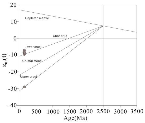 Zircon U-Pb and Pyrite Re-Os Isotope Geochemistry of 'Skarn