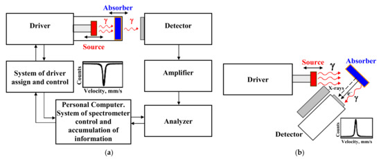 Minerals | Free Full-Text | Applications of Mössbauer Spectroscopy in Meteoritical and Planetary Science, Part I: Undifferentiated Meteorites Minerals | Free Full-Text | Applications of Mössbauer Spectroscopy in Meteoritical and Planetary Science, Part I: Undifferentiated Meteorites