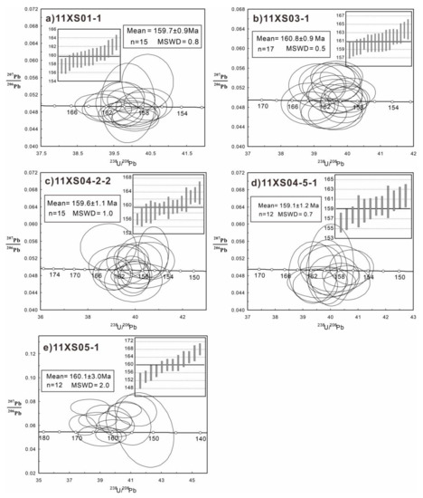 Petrogenesis of the Jurassic Guiping Complex in the Petrogenesis of the Jurassic Guiping Complex in the