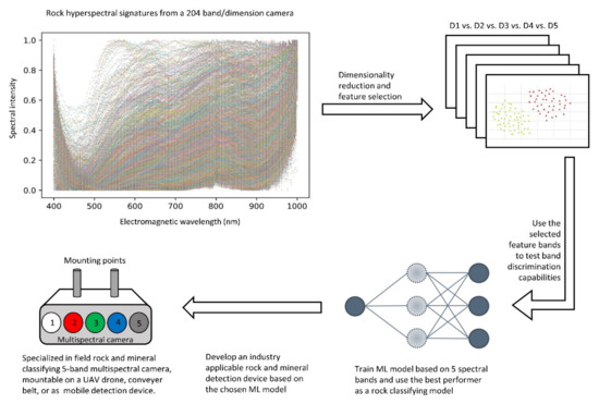 Minerals | Free Full-Text | Coupling NCA Dimensionality Reduction with ...