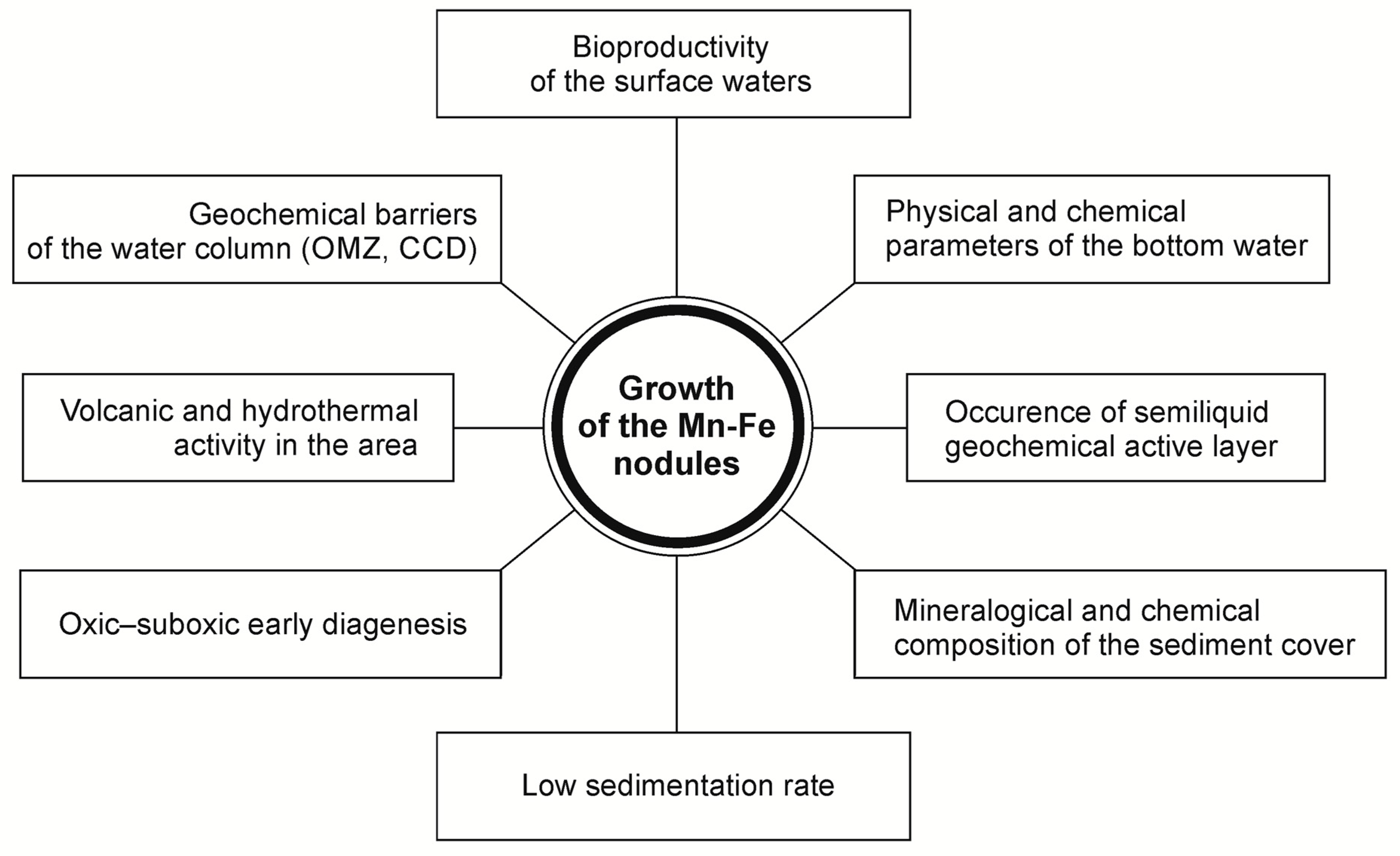 Minerals Free Full Text Chemostratigraphic And Textural Indicators Of Nucleation And Growth Of Polymetallic Nodules From The Clarion Clipperton Fracture Zone Iom Claim Area Html