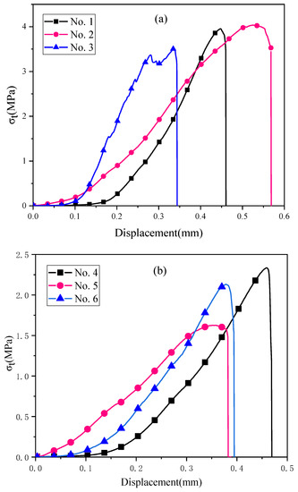 Experimental Study on Failure Mechanical Properties of Two Kinds of ...