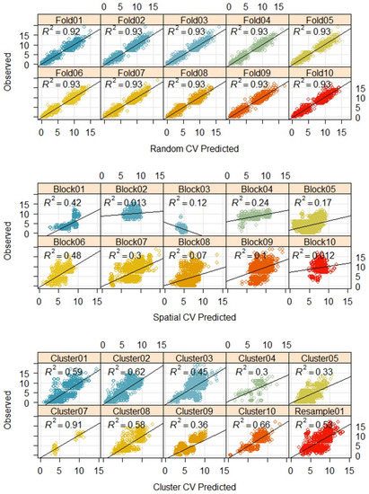 Importance of Spatial Autocorrelation in Machine Learning Modeling of ...