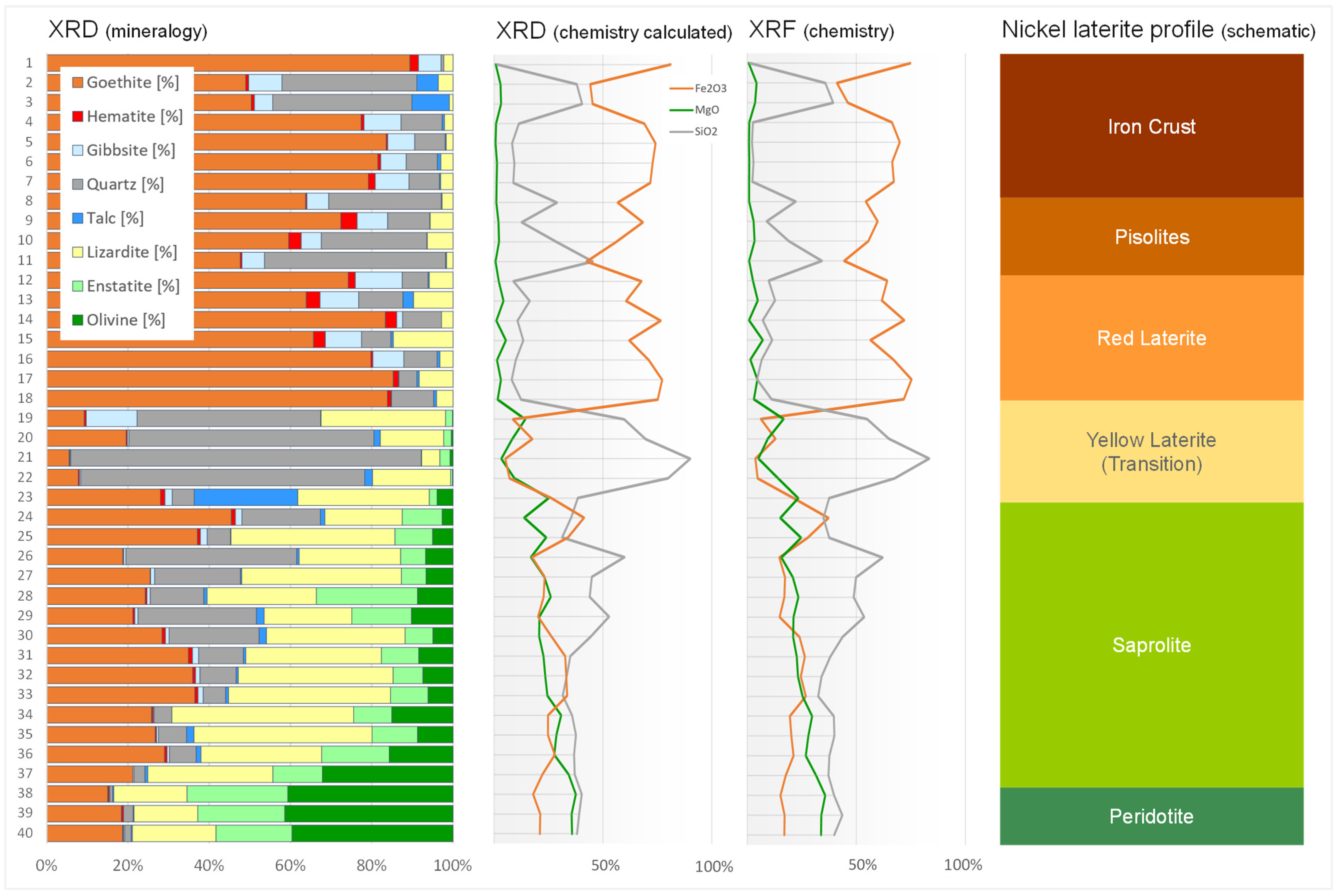 Minerals Free FullText Nickel Laterites—Mineralogical Monitoring