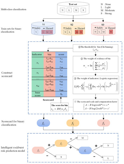 An Intelligent Rockburst Prediction Model Based on Scorecard Methodology
