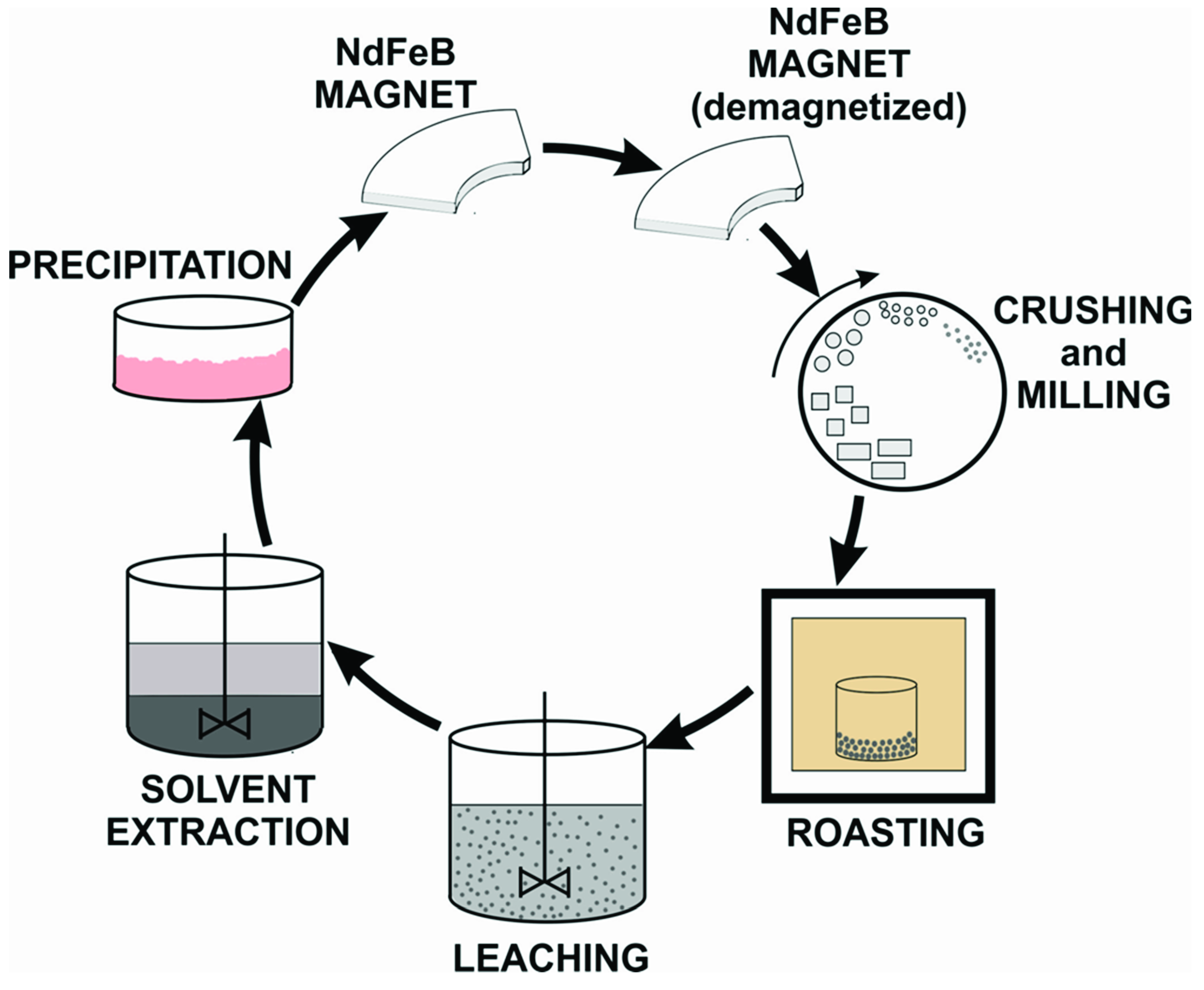 tilgive Høj eksponering skolde Minerals | Free Full-Text | Leaching of Rare Earth Elements from NdFeB  Magnets without Mechanical Pretreatment by Sulfuric (H2SO4) and  Hydrochloric (HCl) Acids