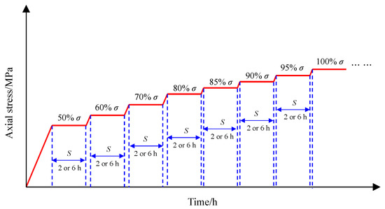 Experimental Study on the Short-Term Uniaxial Creep Characteristics of ...