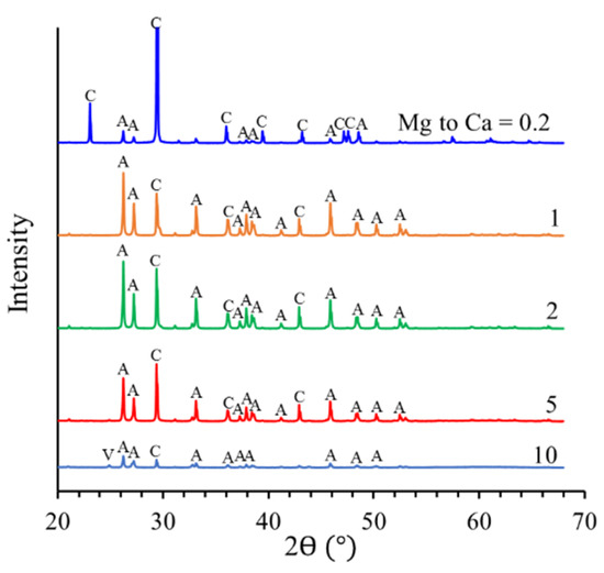 Minerals Free FullText Magnesium Coprecipitation with Calcite at Low Supersaturation