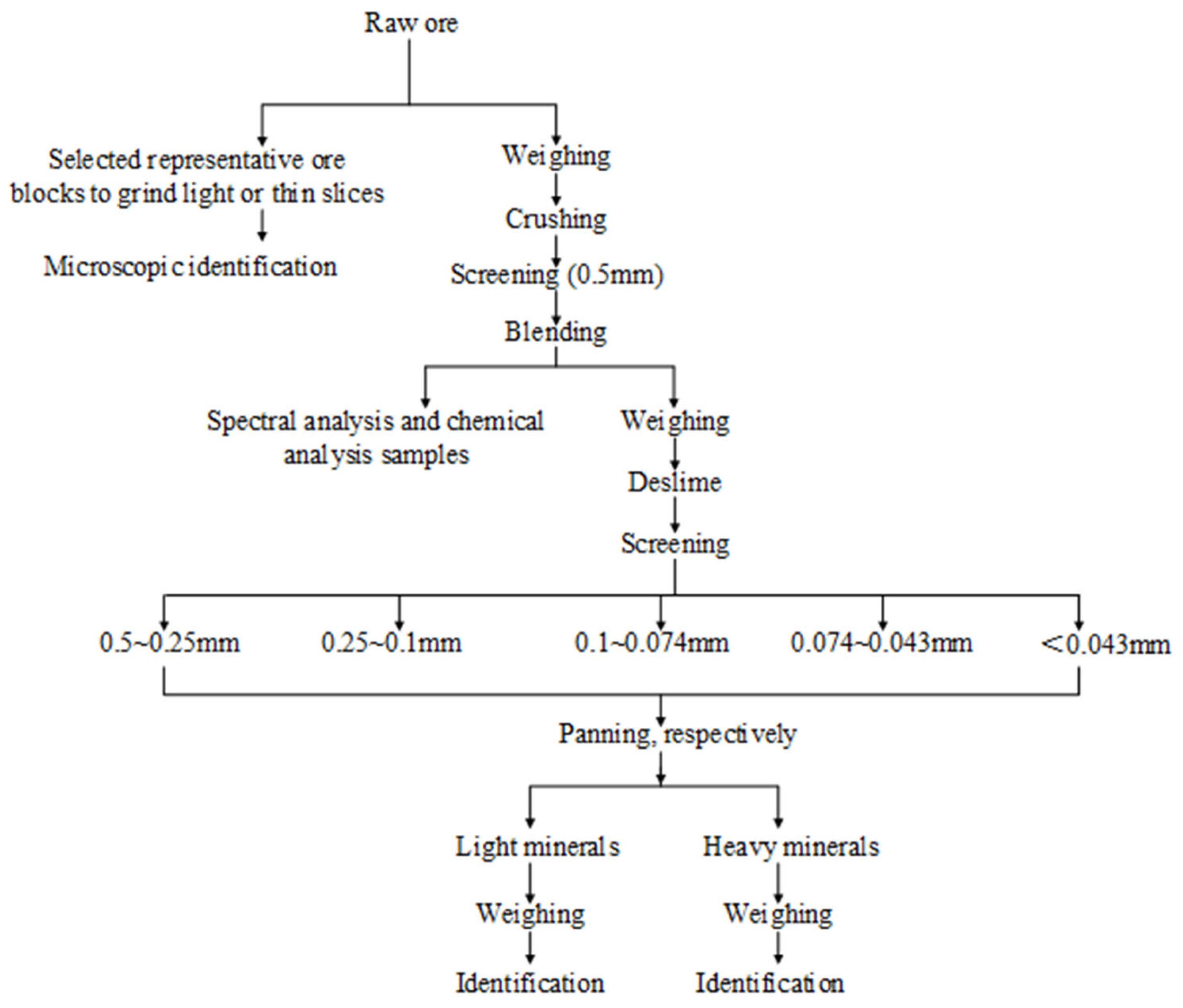 Minerals 12 00457 g001