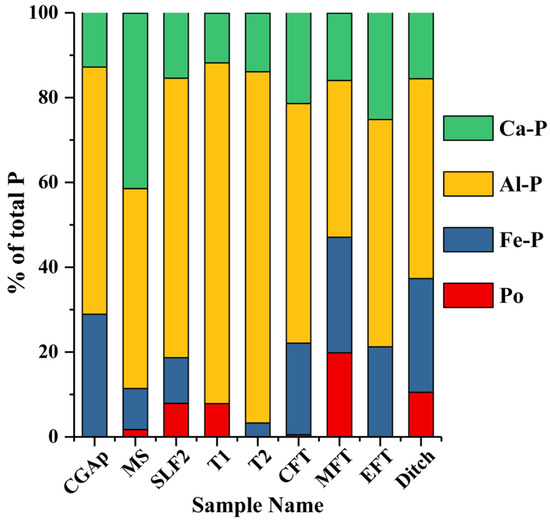 Systematic Study of Legacy Phosphorus (P) Desorption