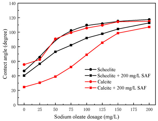 Application of a Superplasticizer in Scheelite Selective Flotation from ...