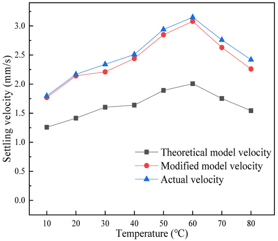 Temperature Variation Characteristics and Model Optimization