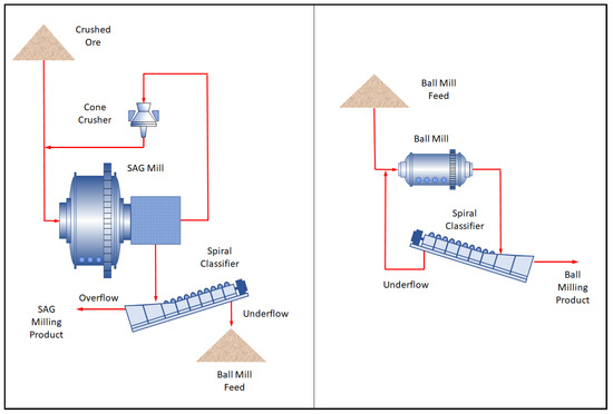 Sag milling store