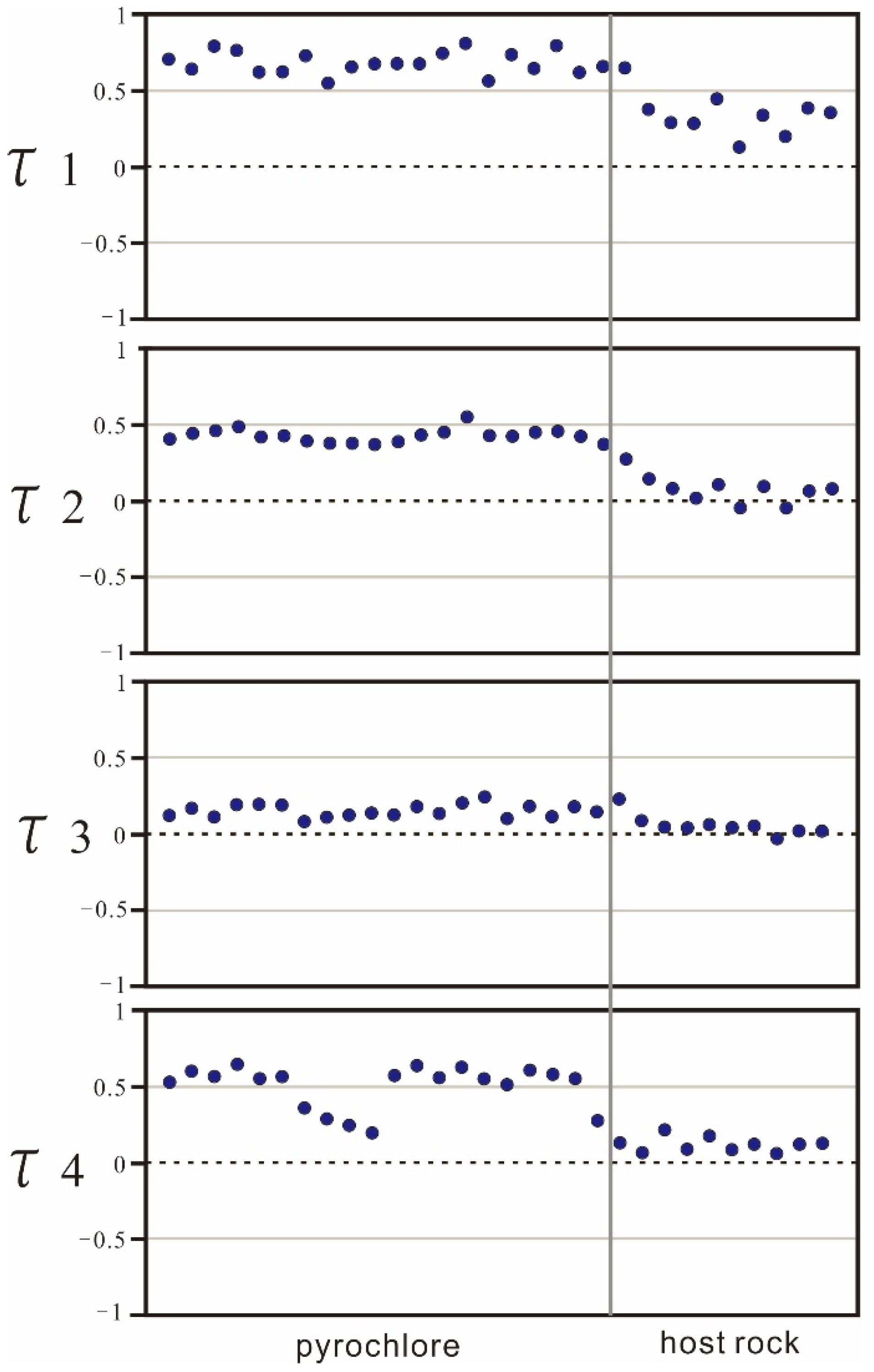 Pyrochlore Supergroup: Mineral information, data and localities.