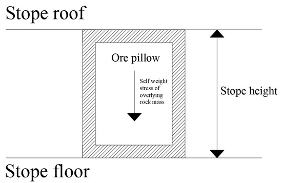 Stability Evaluation and Structural Parameters Optimization