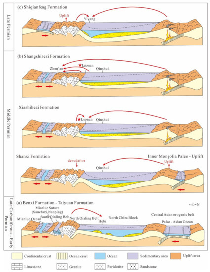 Late Paleozoic Tectonic Evolution of the Qinling Orogenic Belt ...