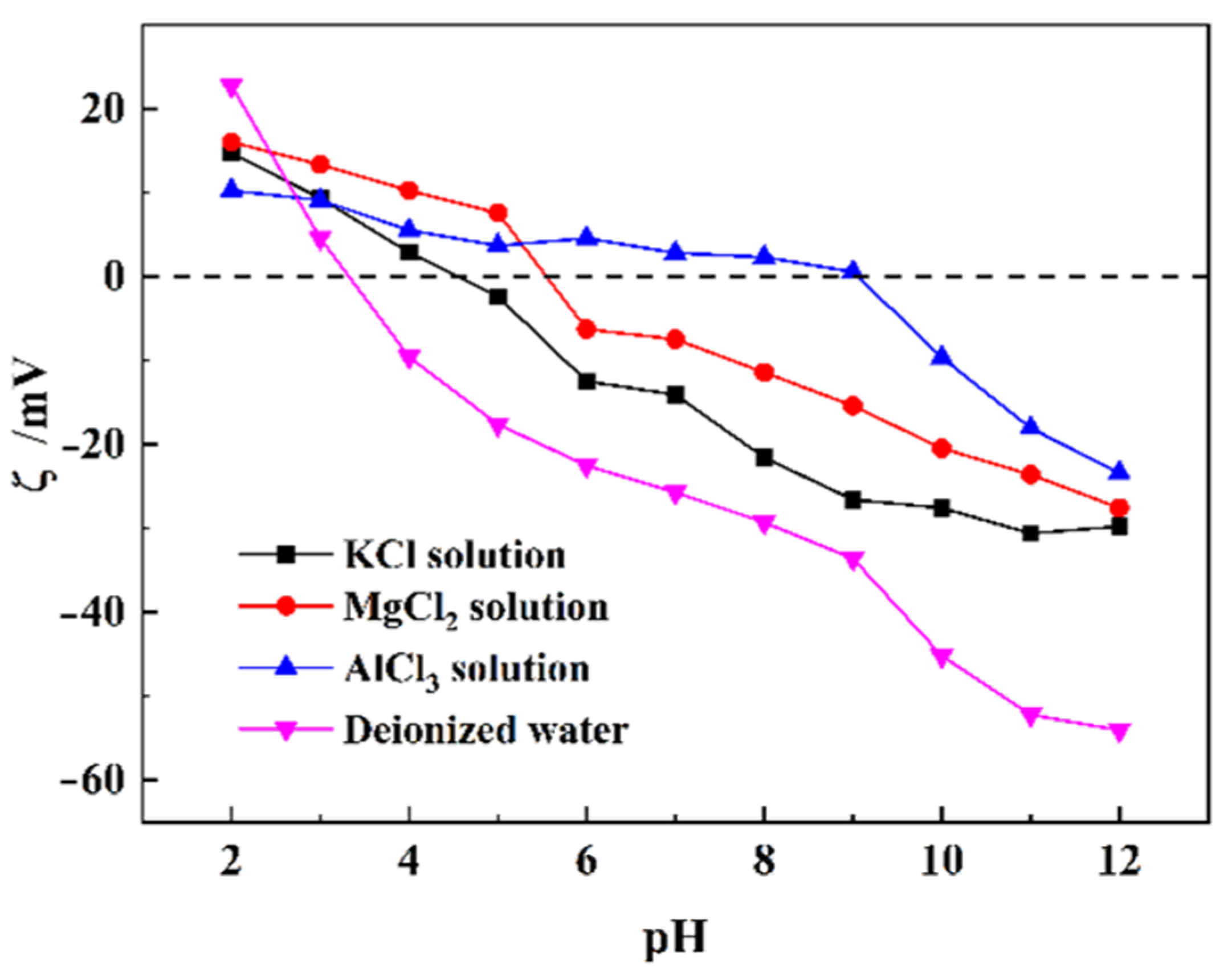 Minerals Free FullText Specific Cation Effect on the Flotation of
