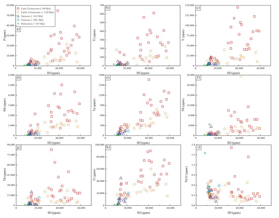 Geochronology and Geochemistry of the Xianghualing Granitic