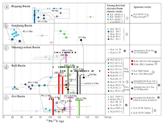 Spatio-Temporal Evolution of the Crustal Uplift in Eastern