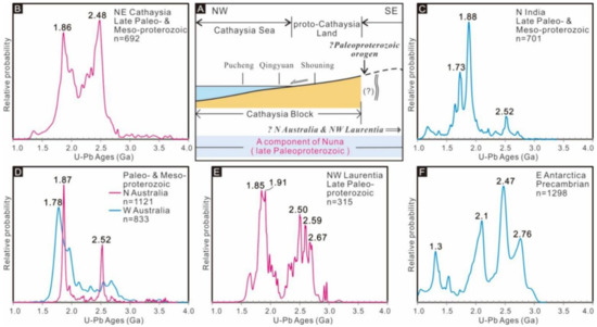 peace Did a Late Paleoproterozoic-Early Mesoproterozoic Landmass