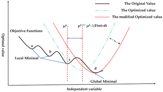 Magnetotelluric Regularized Inversion Based on the