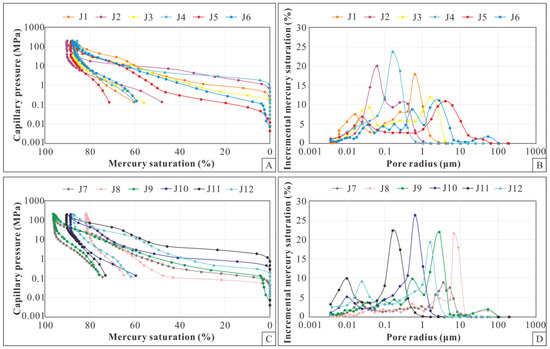 Influence of Reservoir Pore-Throat Structure Heterogeneity on