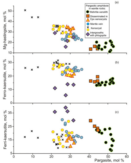 Chemistry and Crystallization Conditions of Minerals in Metasomatized ...