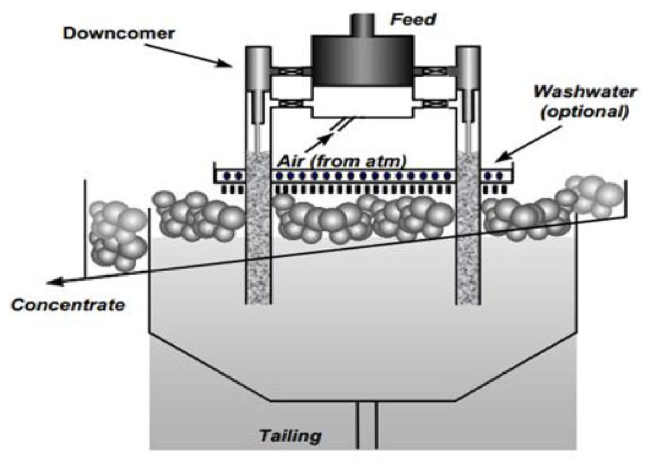 Minerals Free FullText A Review on Froth Washing in Flotation