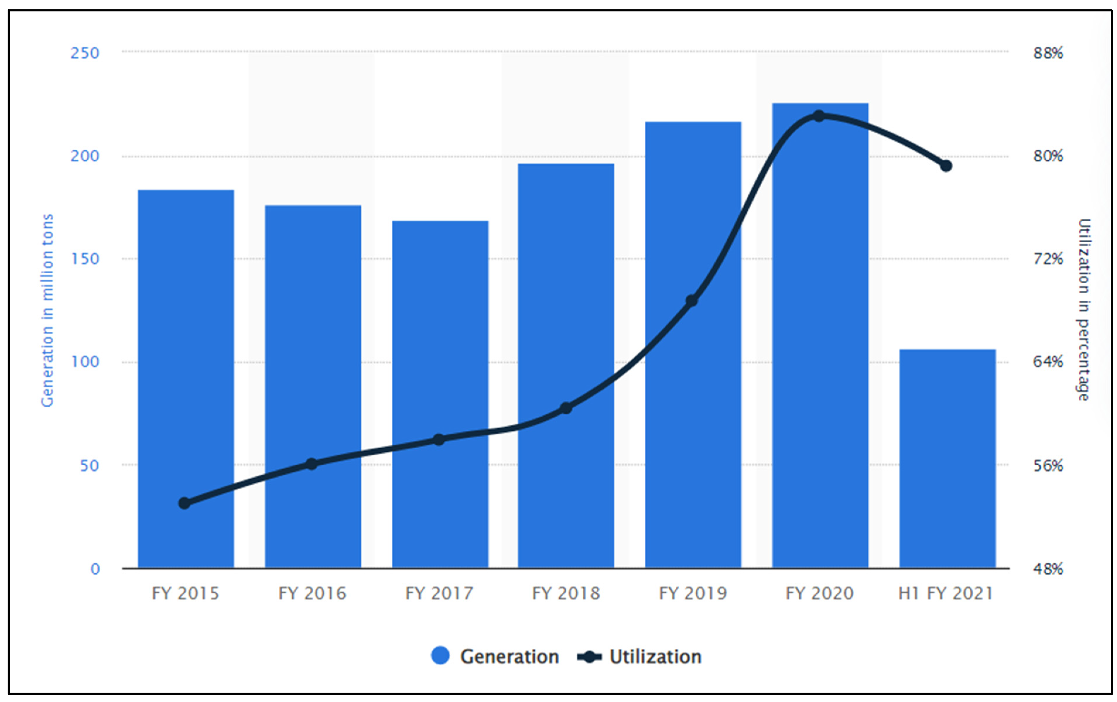 Status of Coal-Based Thermal Power Plants, Coal Fly Ash Production