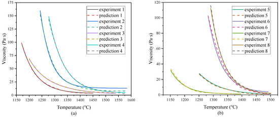 Prediction of Slag Viscosity Based on Machine Learning for Molten ...