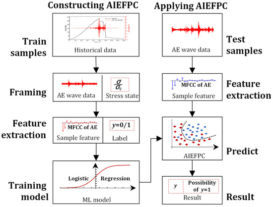 Applying Machine Learning and Automatic Speech Recognition