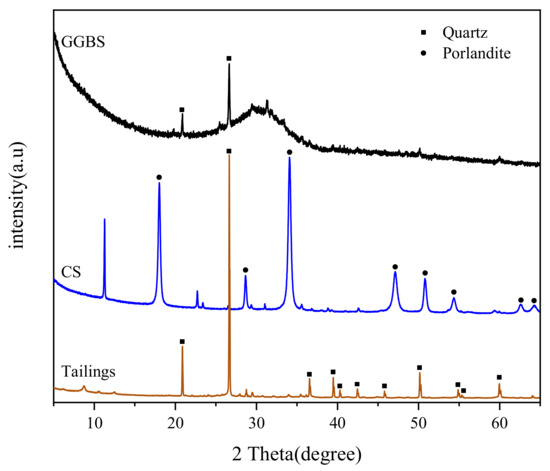 Mechanical Properties and Microstructure of Iron Tailings Cemented ...