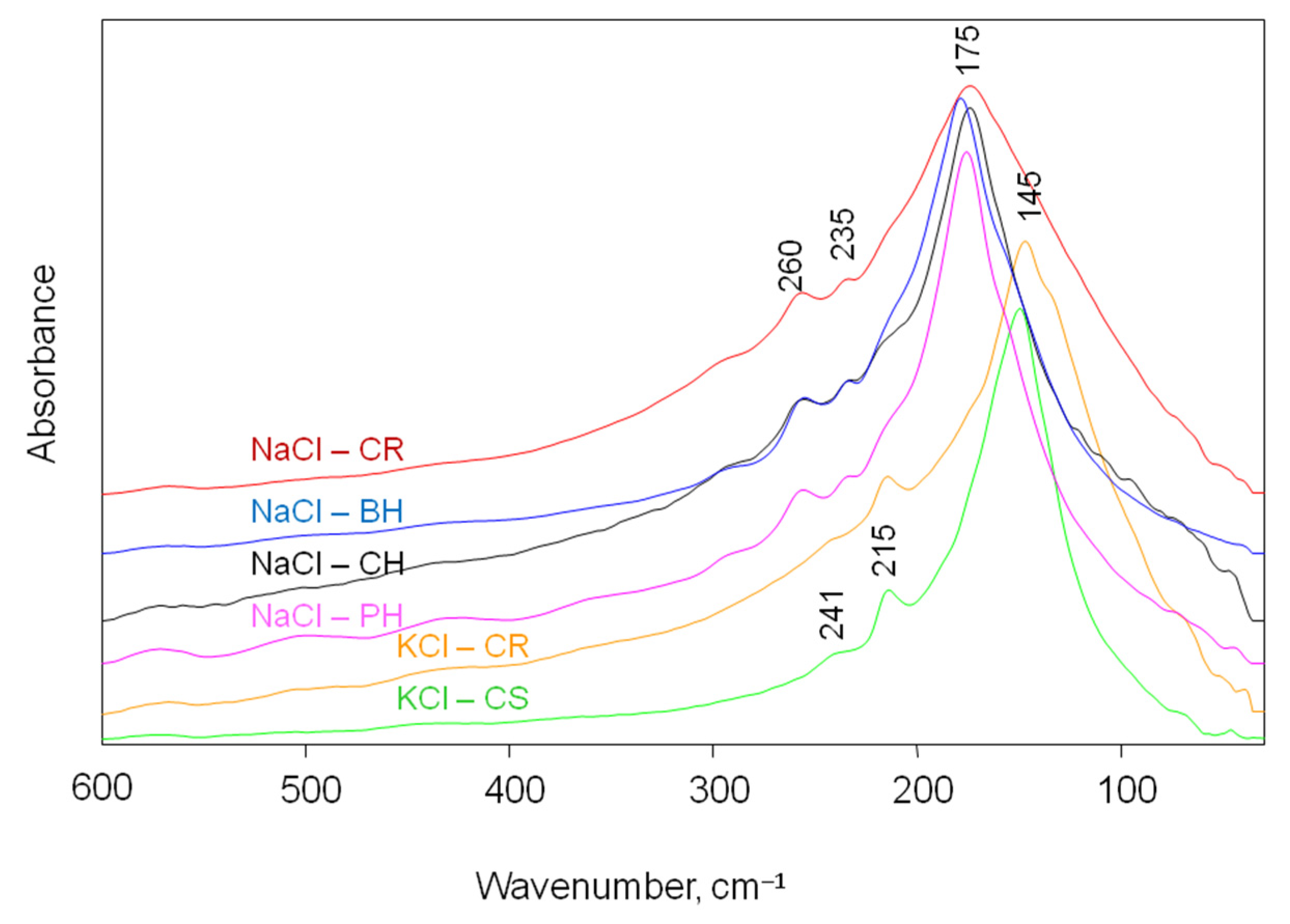 Minerals Free FullText Use of the Far Infrared Spectroscopy for