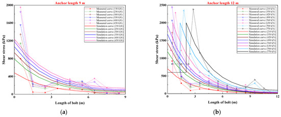 Mechanical Behavior Analysis of Fully Grouted Bolts under Axial Cyclic Load