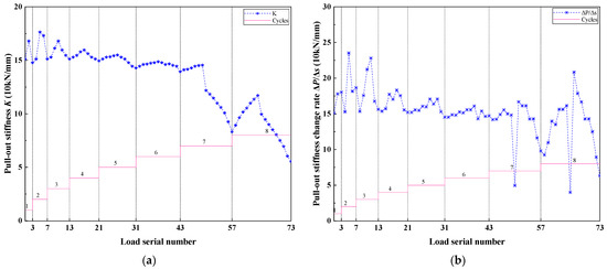 Mechanical Behavior Analysis of Fully Grouted Bolts under Axial Cyclic Load