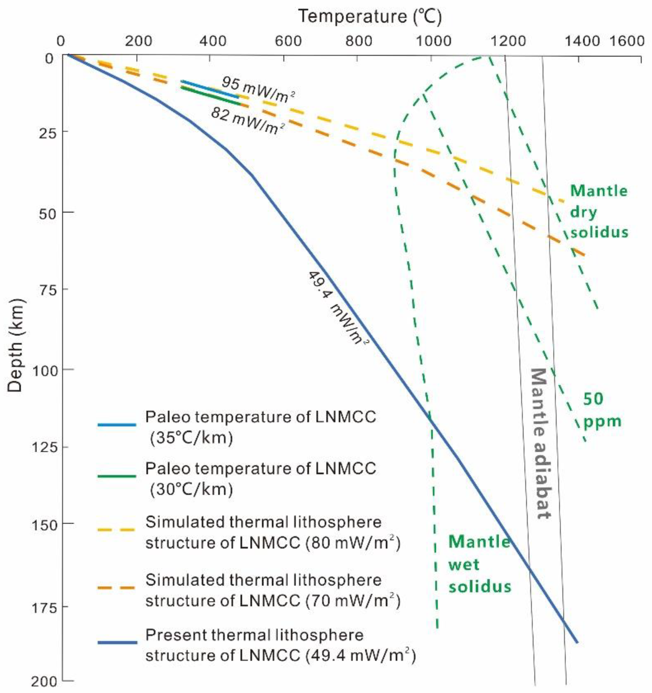 Evolution Characteristics through Thermo-Rheological Lithosphere of the ...