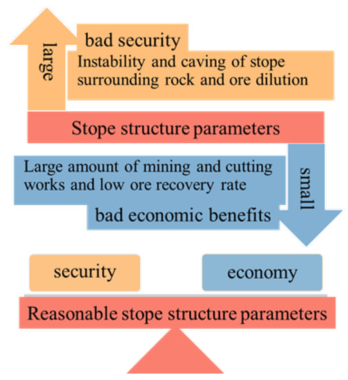 Design Method and Application of Stope Structure Parameters in Deep ...