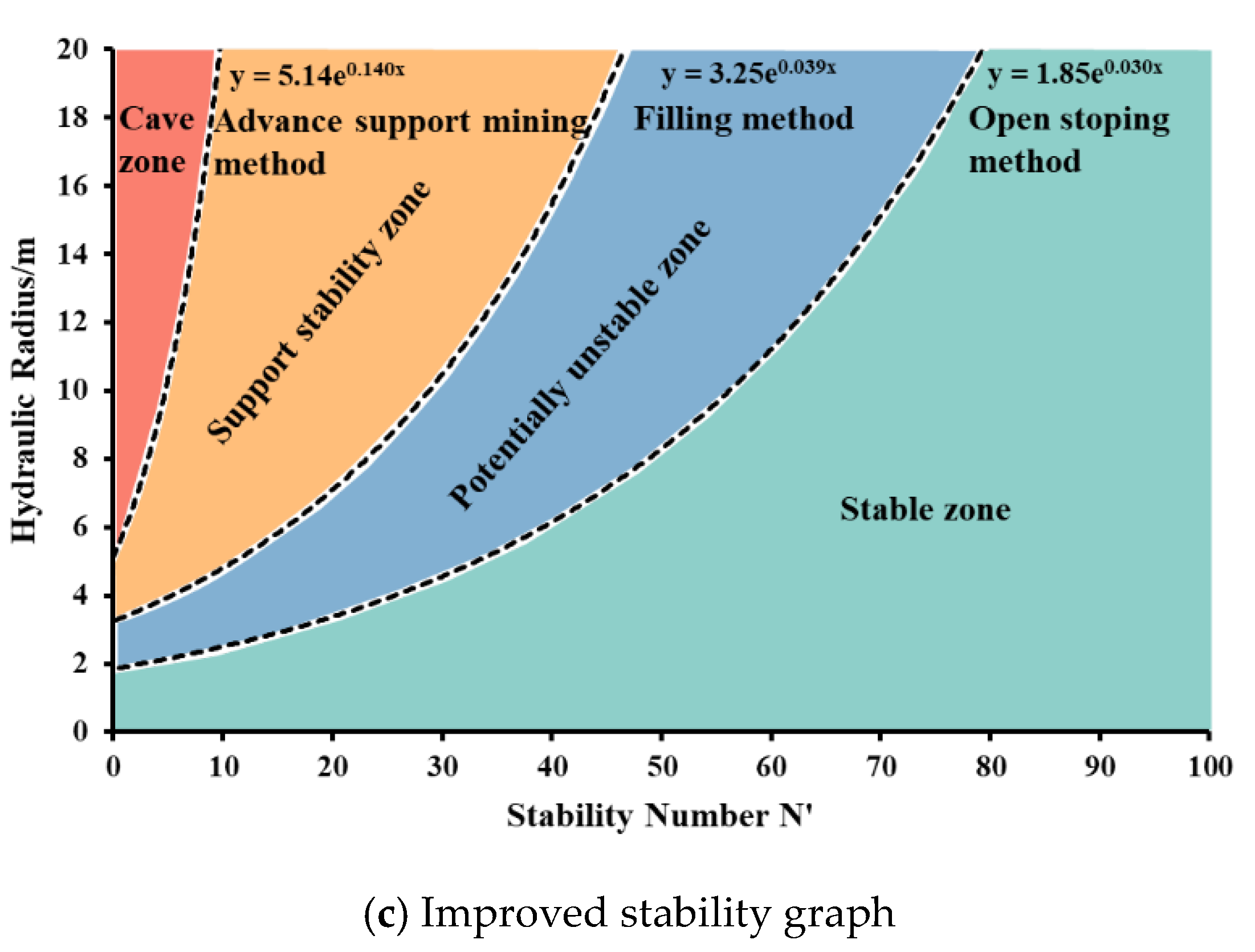 Minerals Free FullText Design Method and Application of Stope