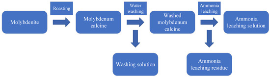 Removal Mechanism of Mineral Impurities in Molybdenum