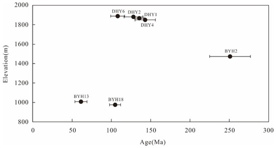 Mesozoic-Cenozoic Exhumation History of the Bogda Range, Eastern Tianshan:  Insights from Apatite Fission Track Thermochronology
