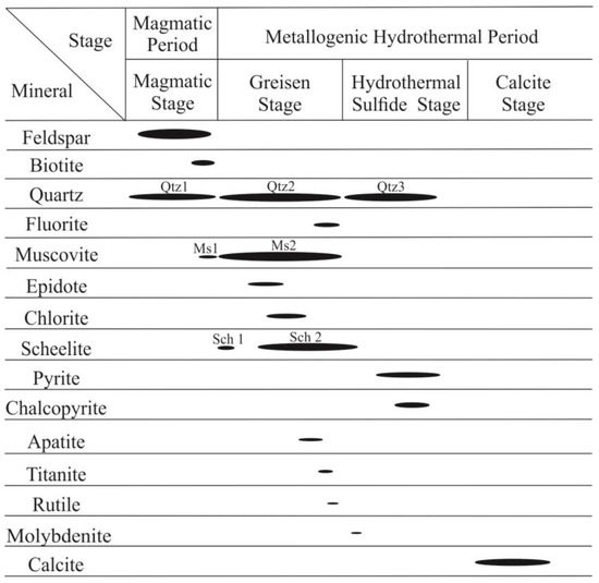 Characteristics of REEs and Trace Elements in Scheelite and