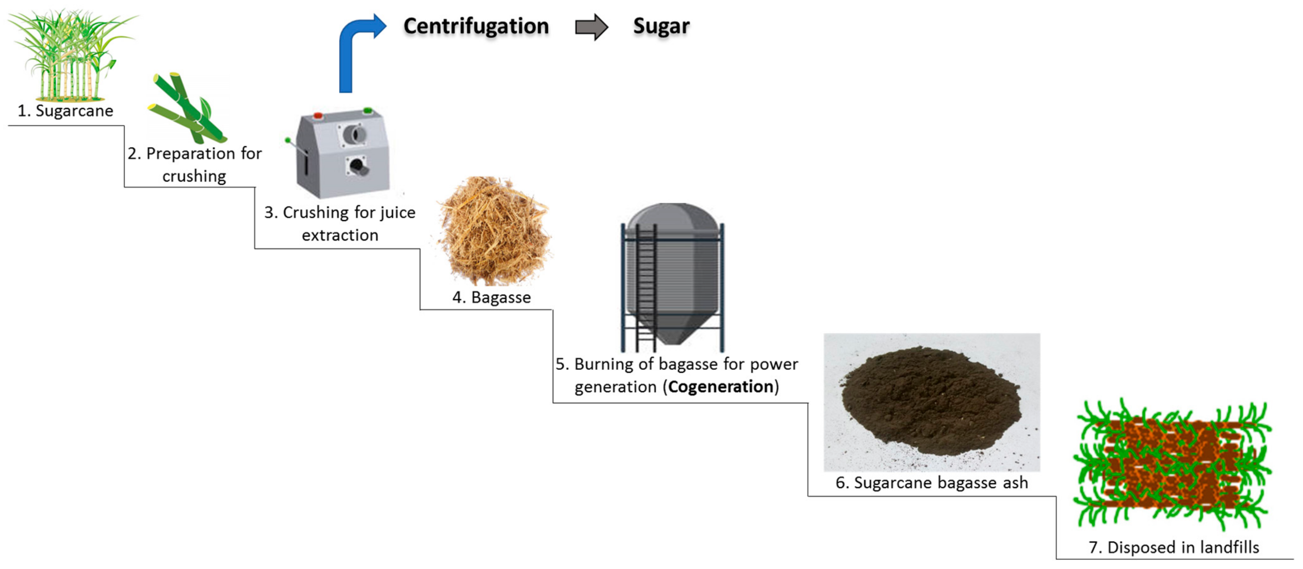 Minerals Free FullText Utilization of Sugar Mill Waste Ash as