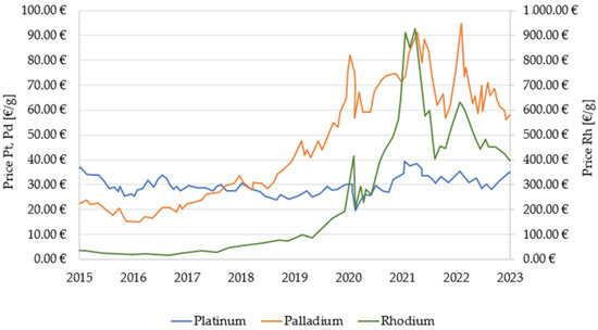 Minerals Free Full Text Recovery of Platinum and Palladium